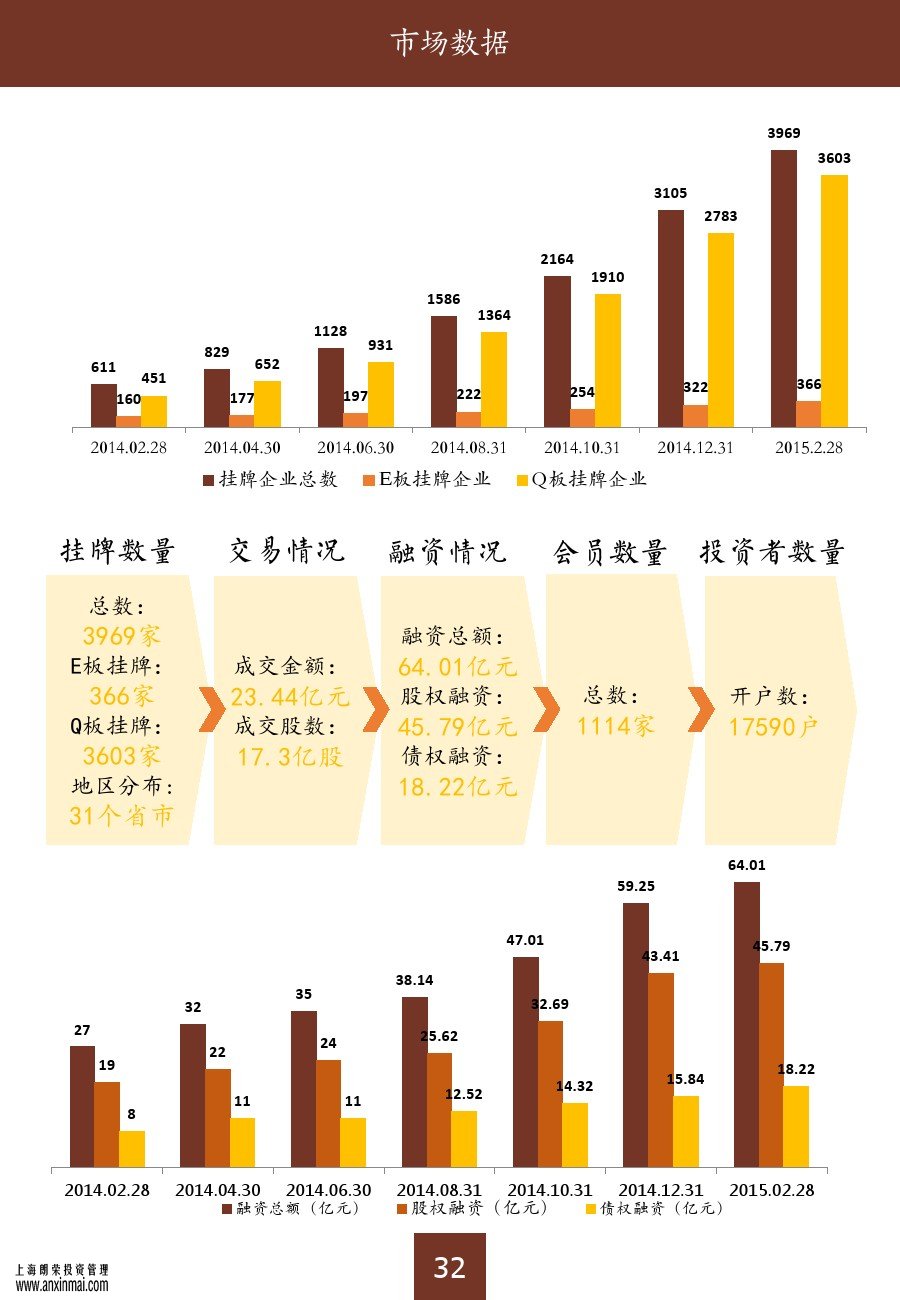 上海股交中心2015三月號（總第十期）?市場數(shù)據(jù)_上海股權(quán)托管交易中心