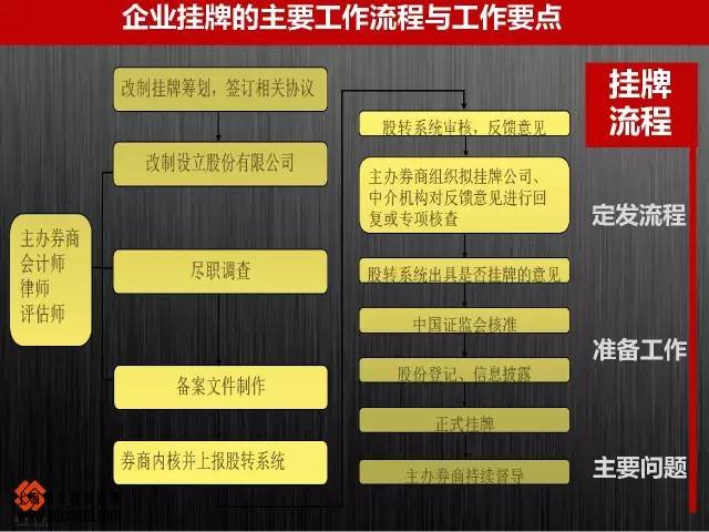 上海股權(quán)托管交易中心企業(yè)掛牌的主要工作流程與工作要點(diǎn)_上海股權(quán)托管交易中心