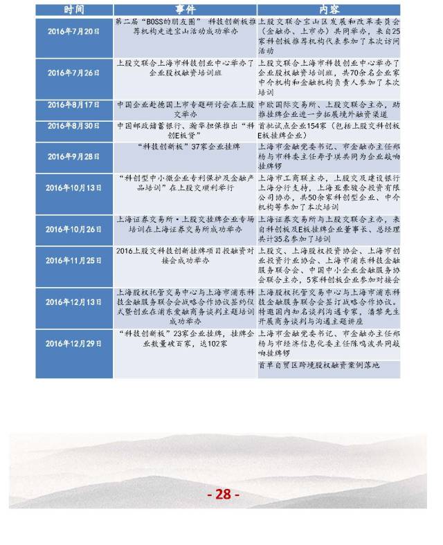 上海股交中心2017.3月號（總第二十一期）科創(chuàng)板大事記_上海股權(quán)托管交易中心